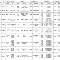 1181萬方砂石儲量，四川巴中公布10條重點(diǎn)河段采砂管理責(zé)任人