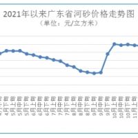 海砂每方272元 碎石最高下跌1.48%！廣東砂石價(jià)格窄幅波動(dòng)